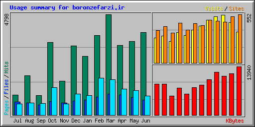 Usage summary for boronzefarzi.ir